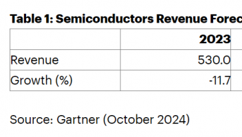 Gartner：2024年全球半導(dǎo)體收入將增長(zhǎng)19%至6300億美元